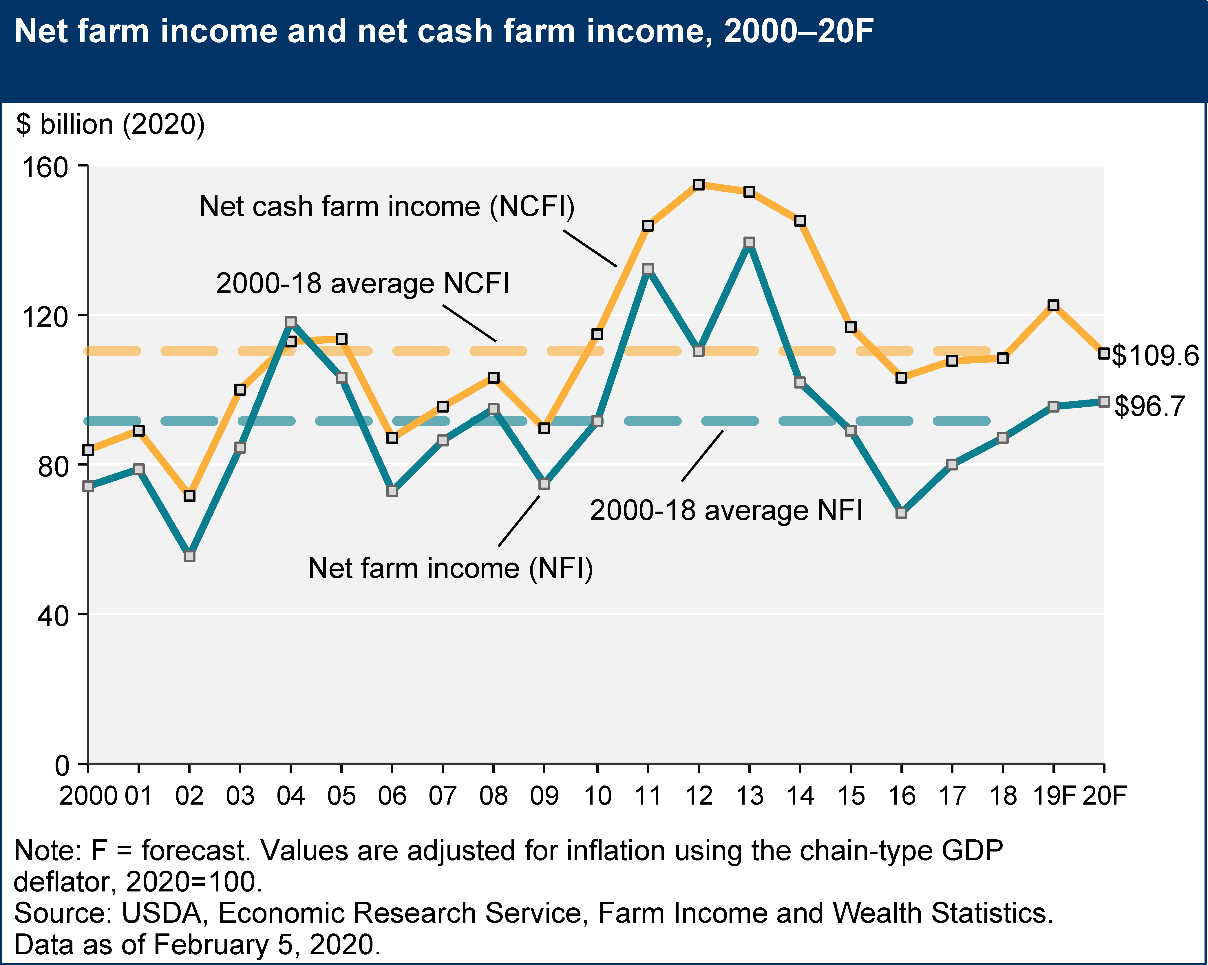 usda-ers-farm-sector-income-forecast